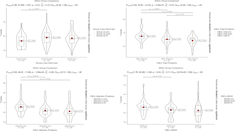 Effectiveness of Virtual Reality-Based Cognitive Control Training Game for Children With Attention-Deficit/Hyperactivity Disorder Symptoms: Preliminary Effectiveness Study.
