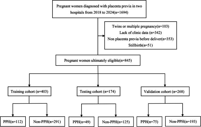 Development and Validation of An Interpretable Machine Learning-Based Prediction Model of Postpartum Hemorrhage in Placenta Previa Following Cesarean Section: A Multicenter Study.