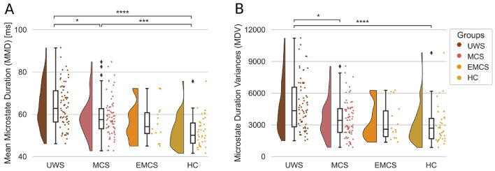 Dynamics of EEG Microstates Change Across the Spectrum of Disorders of Consciousness.