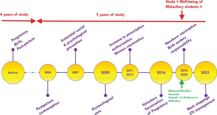 How can the training of French midwives be revolutionized?
