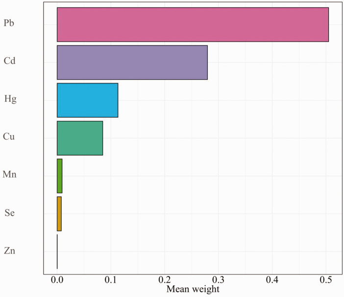 Evaluating the impact of environmental metal mixtures on chronic kidney disease risk: Insights from the National Health and Nutrition Examination Survey 2011-2016.