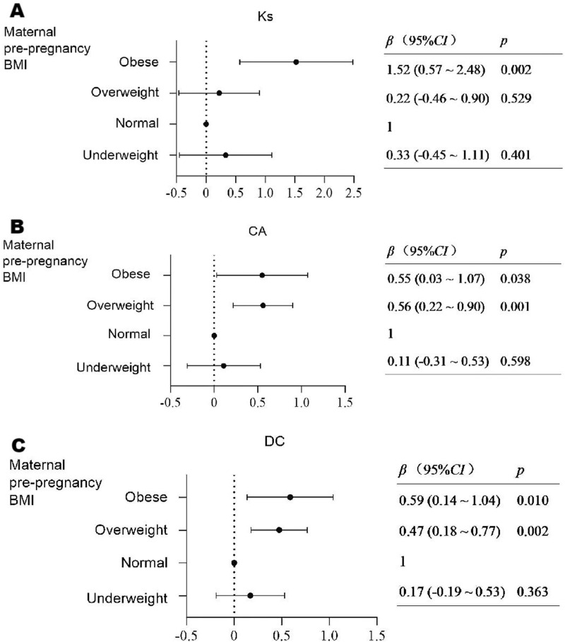 Association Between Maternal Pre-Pregnancy Body Mass Index and Astigmatism and Corneal Curvature in Offspring: A Cross-Sectional Study.