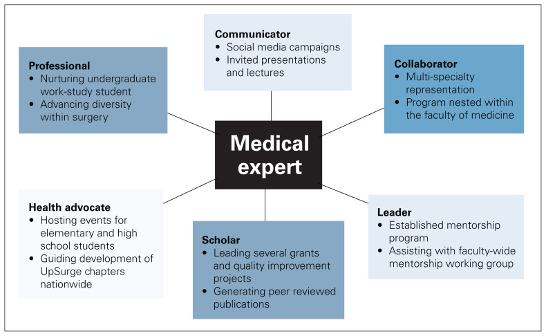 A necessary paradigm shift: recognizing the surgeon-advocate in academic surgery.