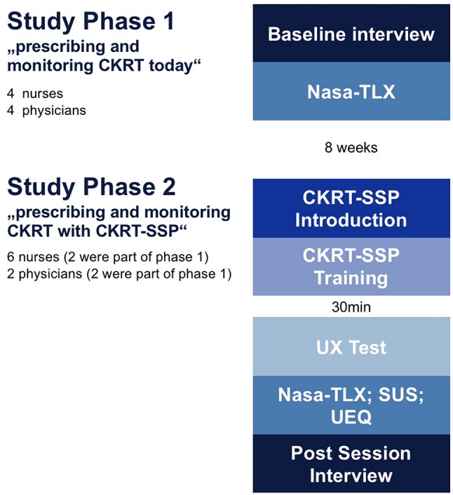 User experience study to evaluate a clinical decision support system prototype supporting continuous kidney replacement therapy in a simulated ICU environment.