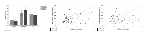 Comparison of forces applied to oropharyngeal tissues with different blades during laryngoscopy in a standard pediatric endotracheal intubation model.