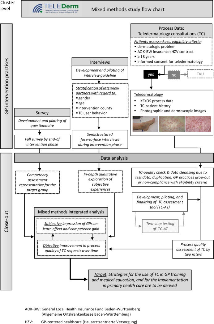 Investigating Learning Effects Through the Implementation of Teledermatology Consultations Among General Practitioners in Germany: Mixed Methods Process Evaluation.