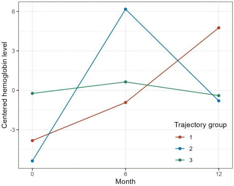 Longitudinal Hemoglobin Trajectories and Their Association with Growth Response in Short Stature Children (Aged <15 Years) Undergoing Weekly Growth Hormone Therapy: A Real-World Cohort Study.