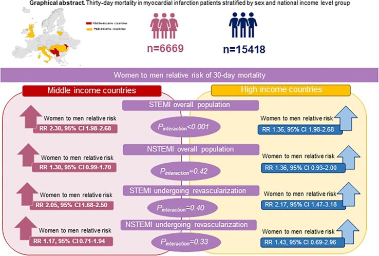 Coronary revascularization and sex differences in cardiovascular mortality after myocardial infarction in 12 high and middle-income European countries.