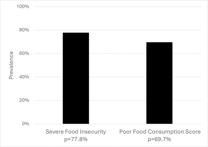 Prevalence and risk factors for severe food insecurity and poor food consumption during a drought emergency in Ethiopia.