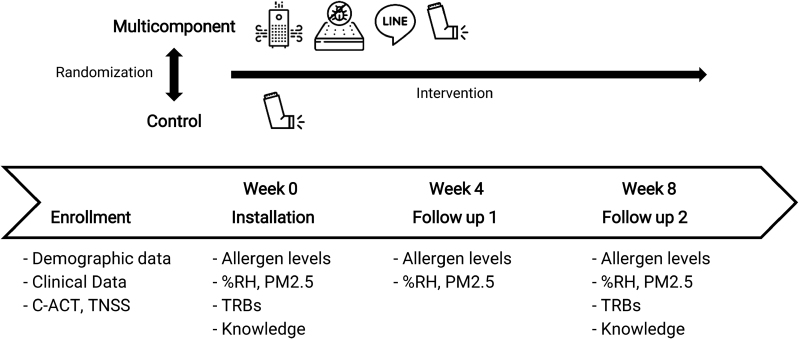 Clean Air for Asthma and Allergy Programme (CAAP), a randomized controlled trial to evaluate the effectiveness of multicomponent interventions to reduce indoor triggers in childhood asthma.