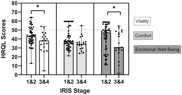 Evaluation of health-related quality of life in cats with chronic kidney disease.