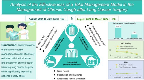 Analysis of the Effectiveness of a Total Management Model in the Management of Chronic Cough After Lung Cancer Surgery.