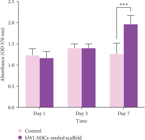 Fabrication of 3D Collagen-Based Decellularized Biological Scaffolds Using Human Wharton's Jelly-Derived Mesenchymal Stem Cells With Differentiation Potential Toward Chondrocytes.