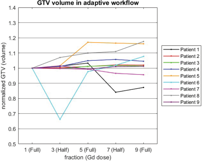 Feasibility of a reduced gadolinium dose protocol for MRI-guided radiotherapy in glioblastoma.