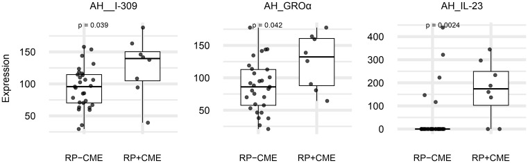 Ocular and systemic immune profiles associated with cystoid macular edema in retinitis pigmentosa.