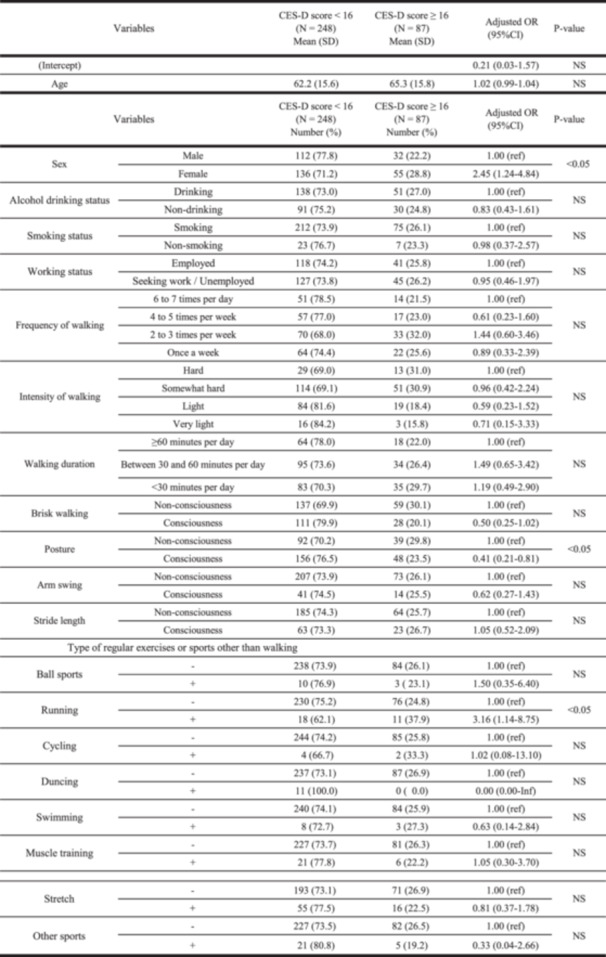 Associations between depressive symptoms and frequency, intensity, duration, and style of walking in survivors of the Great East Japan Earthquake.