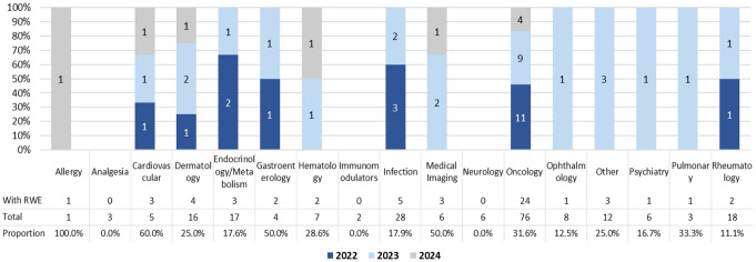 Real-World Evidence in FDA Approvals for Labeling Expansion of Small Molecules and Biologics.