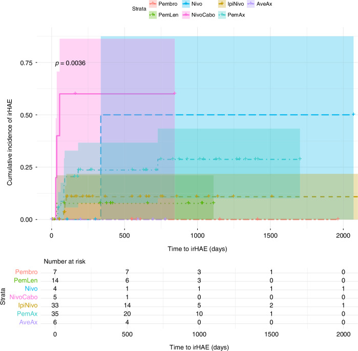 Immune-related hepatic adverse events in renal cell carcinoma patients treated with immune checkpoint inhibitors: a retrospective study.