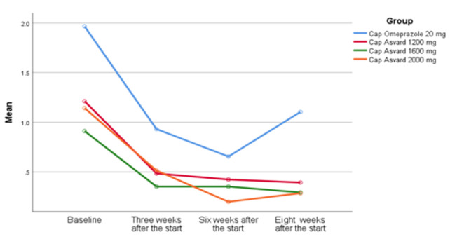 Comparison the effect of Asvard capsule and omeprazole in treatment and recurrence of non-cardiac chest pain related to gastroesophageal reflux disease in adults: A controlled double blind clinical trial.