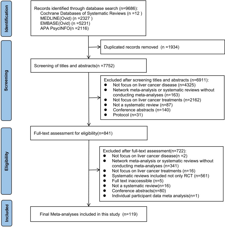 Methodological Quality of Systematic Reviews on Treatments for Liver Cancer: A Cross-sectional Study.