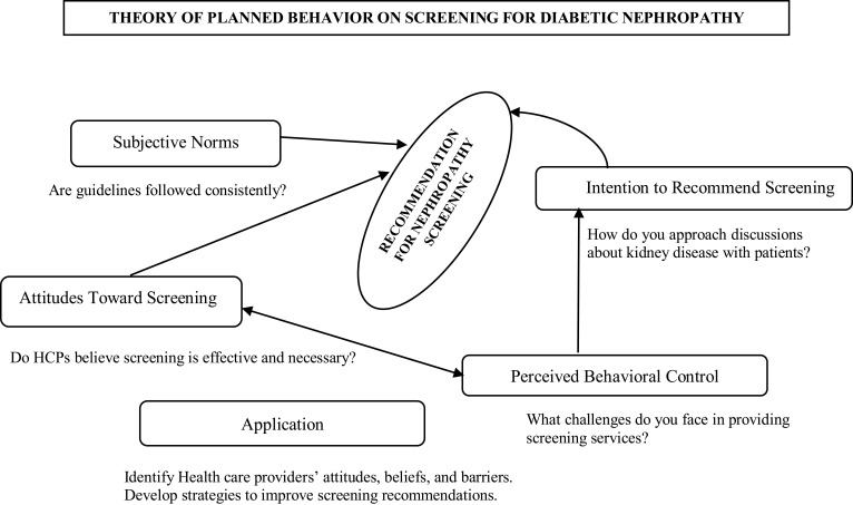 Early Nephropathy Screening as a Health Seeking Behavior Among Type 2 Diabetes Mellitus Patients: A Phenomenological Study in Southwestern Uganda.