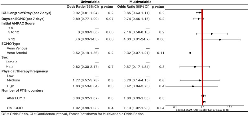 Jump On It! The Association of Physical Therapy Timing and Frequency With Functional Outcomes in Patients Supported With Extracorporeal Membrane Oxygenation: A Single-Center Retrospective Study.