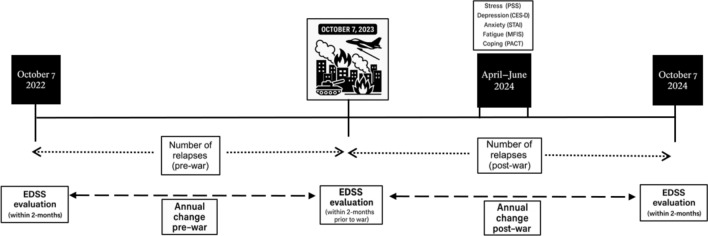 Wartime stress and relapse risk in people with multiple sclerosis: a prospective cohort study.