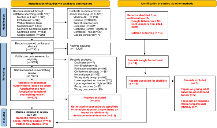 Navigating Romantic Relationships and Sexual Intimacy: Challenges and Opportunities for Adolescents and Young Adults With Cancer - A Literature Review of Qualitative Studies.