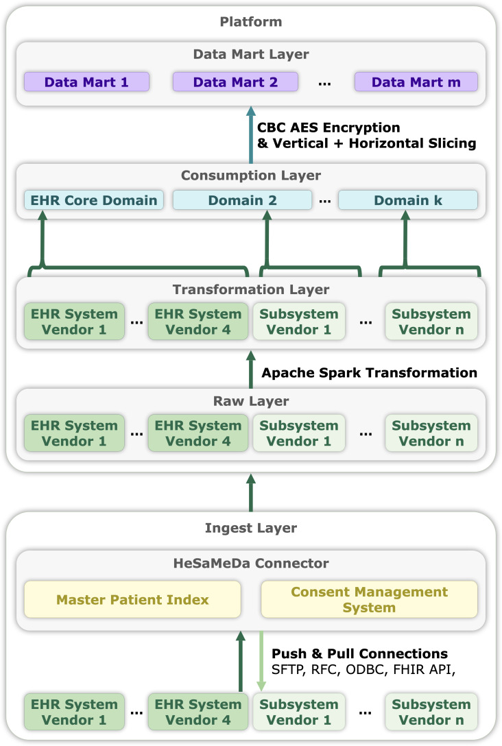Lessons Learned From Building a Data Platform for Longitudinal, Analytical Use Cases and Scaling to 77 German Hospitals: Implementation Report.
