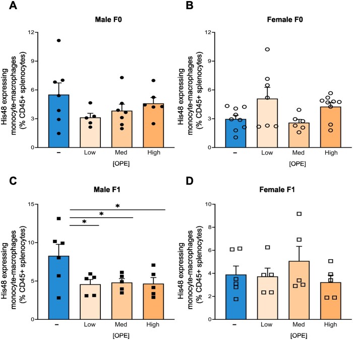 A mixture of organophosphate esters sex-specifically impacts monocyte-macrophages in Sprague-Dawley rats.