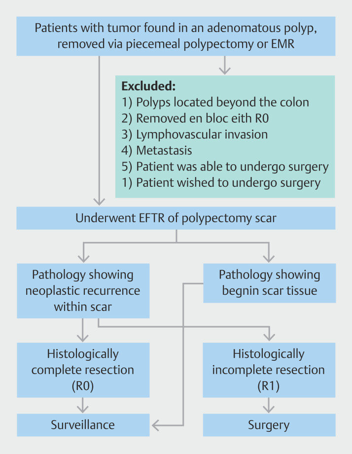 Assessing outcomes of full-thickness resection in piecemeal polypectomy scar consolidation of colon adenomas containing cancer.