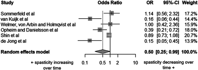 Assessing and quantifying the interactions between spasticity, proprioception, and motor function of the upper limb after stroke: A meta-analysis.