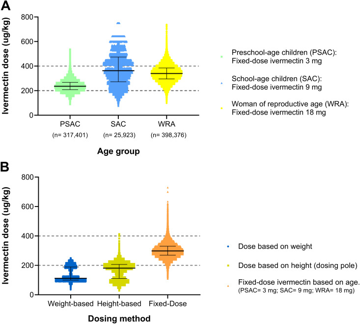 Fixed-dose ivermectin for Mass Drug Administration: Is it time to leave the dose pole behind? Insights from an Individual Participant Data Meta-Analysis.