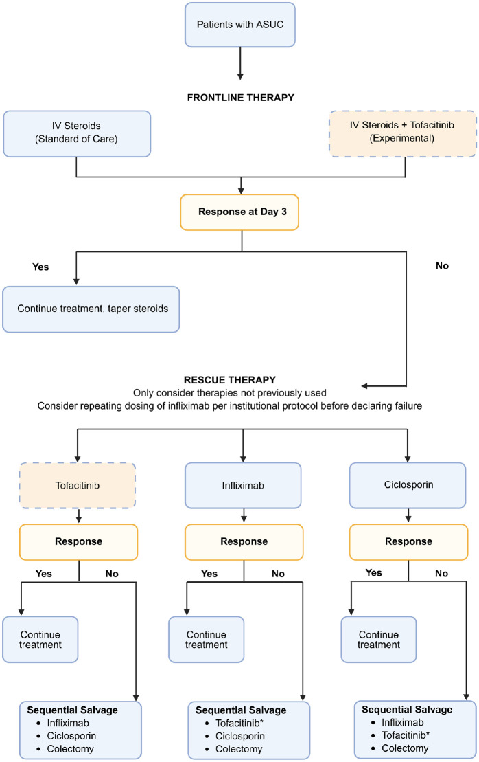 Tofacitinib in acute severe ulcerative colitis: review addressing seven key unmet needs.