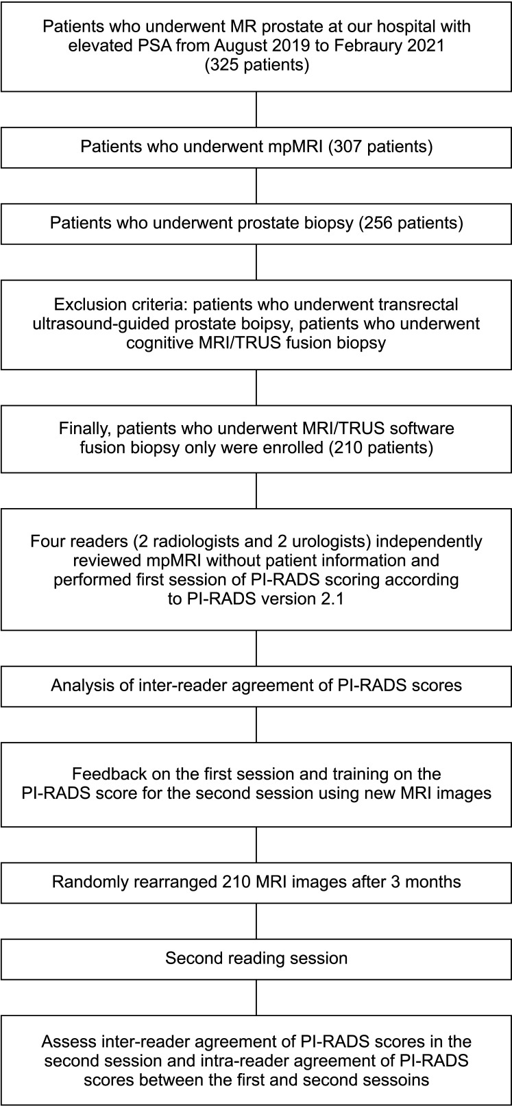 Enhancement of inter-/intra-reader agreement using the Prostate Imaging Reporting and Data System version 2.1 for prostate cancer detection in magnetic resonance imaging/transrectal ultrasound software fusion prostate biopsy.