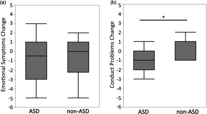 Autonomy-Supportive Circuit Training Program: Differential effects on adaptive behavior and emotional symptoms in children with and without autism spectrum disorder.