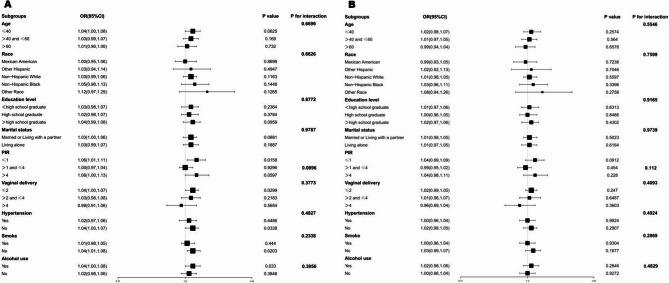 The association between insulin resistance and urge urinary incontinence in non-diabetic women is primarily mediated by obesity: a cross-sectional study based on NHANES from 2005 to 2016.