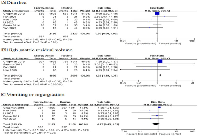 Energy-dense versus routine enteral nutrition in critically ill patients: a systematic review and meta-analysis.