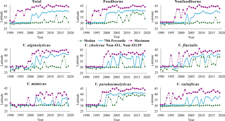Machine learning in understanding environmental variability of vibriosis in coastal waters.