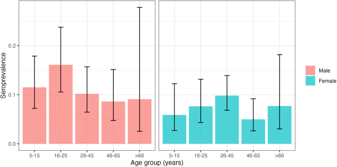 Topography and environmental deficiencies are associated with chikungunya virus exposure in urban informal settlements in Salvador, Brazil.