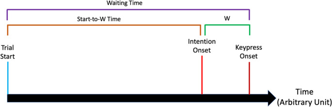 Moderate manipulation to somatosensory feedback does not affect Libet-style intentional action.