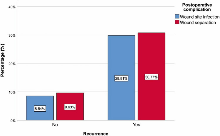 Investigating recurrence in pilonidal sinus disease: results of a nationwide, multicenter study in Turkey (PISI TURKEY).