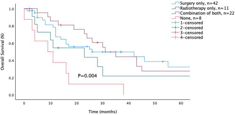 Characteristics and Outcomes of Soft Tissue Sarcoma in Saudi Arabia: A 10-Year Experience.