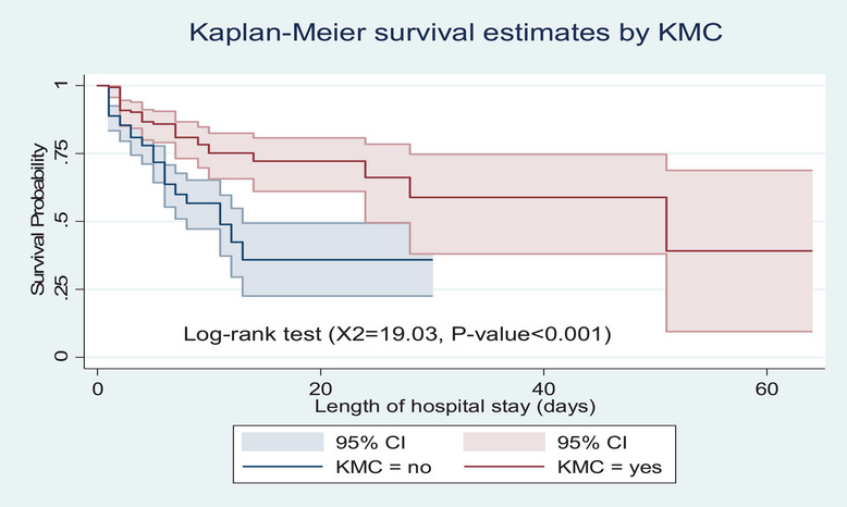 Survival Status and Predictors of Mortality Among Preterm Neonates Admitted to the Neonatal Intensive Care Units in Central Ethiopia: A Prospective Follow-Up Study.