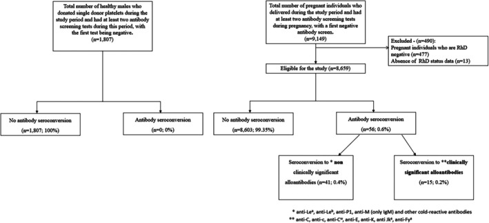 The prevalence and timing of seroconversion during pregnancy-A retrospective study to enable safe transfusion.