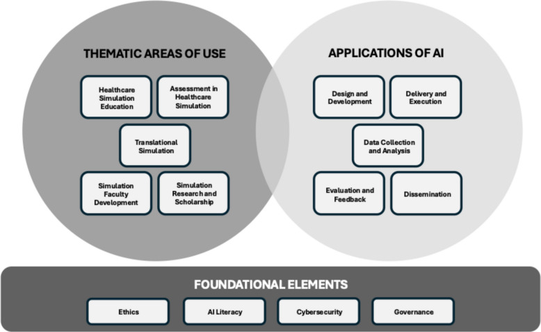 Applications of artificial intelligence in healthcare simulation: a model of thinking.