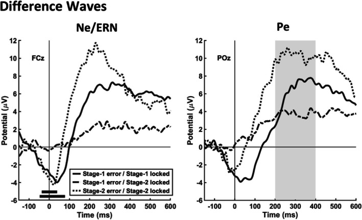 Right but Still Lousy: Correct Responses With an Unfavorable Outcome Elicit an Error Positivity.