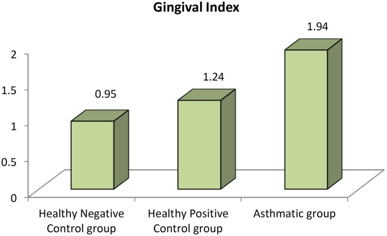 Impact of severity of bronchial asthma on oral health in children.