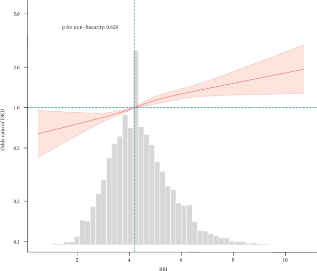 Relationship Between Body Roundness Index and Diabetic Kidney Disease in Patients With Type 2 Diabetes Mellitus: A Population-Based Study.