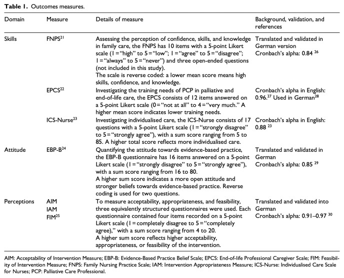 Palliative care professionals' perceptions of their skills and the implementability of evidence-based bereavement care guidance: A cross-sectional survey study.
